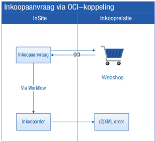 OCI-koppeling